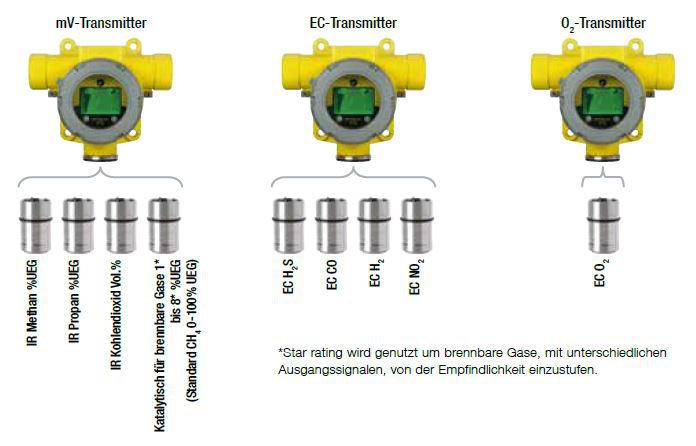 Honeywell Sensepoint XCD, Spare Sensors / Ersatzsensoren
